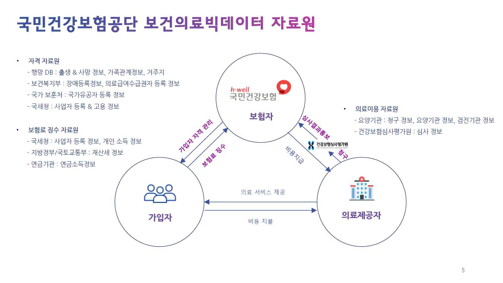 국민건강보험공단 데이터베이스 자료원