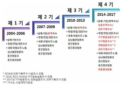 농촌기반코호트의 수행 흐름도