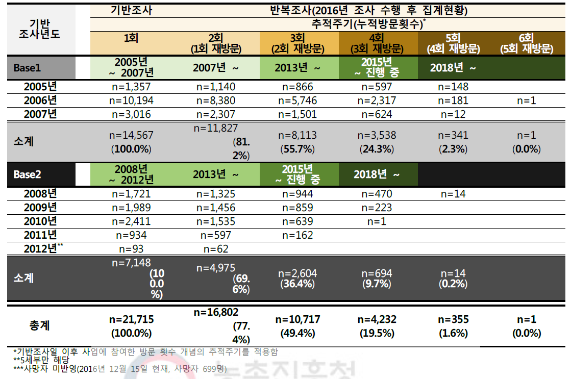 2004년-2016년도 농촌기반코호트 반복추적조사 구축현황(기반조사 년도별)