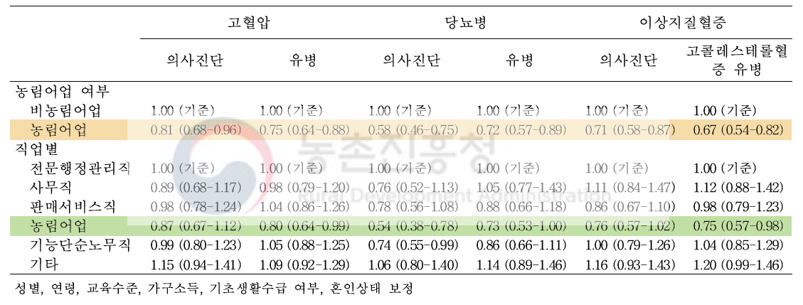 직업별 고혈압, 당뇨병, 이상지질혈증 의사진단 및 유병에 대한 교차비 및 95% 신뢰구간