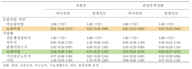 직업별 뇌졸중, 관상동맥질환 의사진단 및 현재치료에 대한 교차비 및 95% 신뢰구간