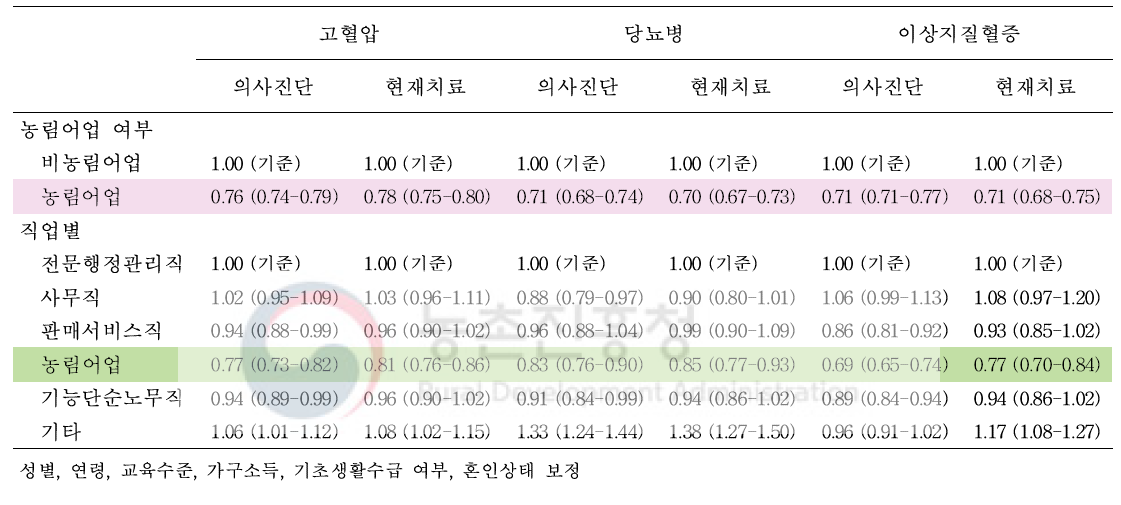 직업별 고혈압, 당뇨병, 이상지질혈증 의사진단 및 유병에 대한 교차비 및 95% 신뢰구간