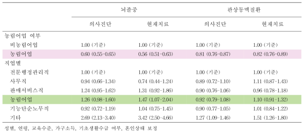 직업별 뇌졸중, 관상동맥질환 의사진단 및 현재치료에 대한 교차비 및 95% 신뢰구간