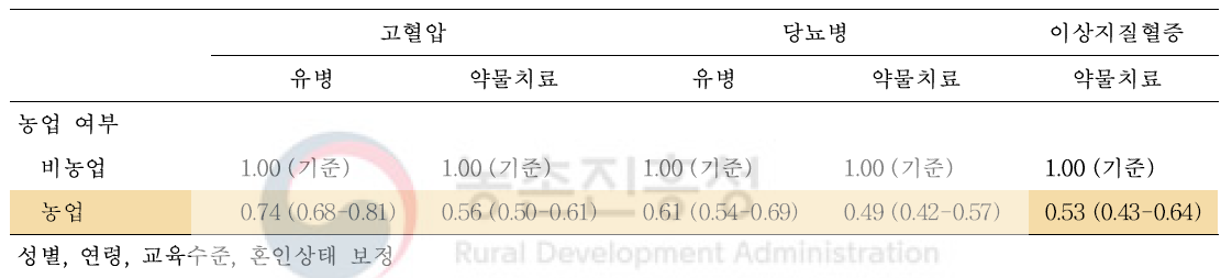 직업별 고혈압, 당뇨병, 이상지질혈증 유병 및 약물치료에 대한 교차비 및 95% 신뢰구간