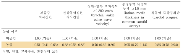 직업별 뇌졸중, 관상동맥질환 의사진단 및 동맥경화지표에 대한 교차비 및 95% 신뢰구간