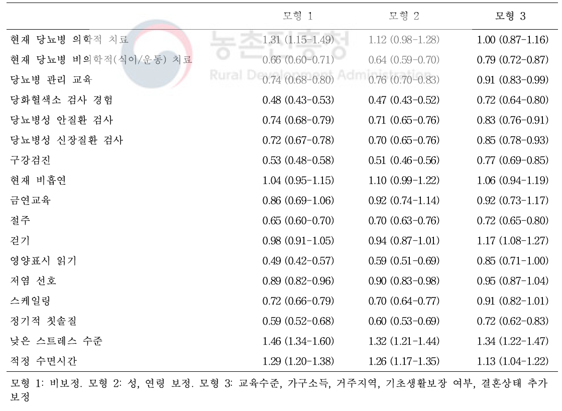 비농업인 대비 농업인의 고혈압 관리지표에 대한 교차비 및 95% 신뢰구간