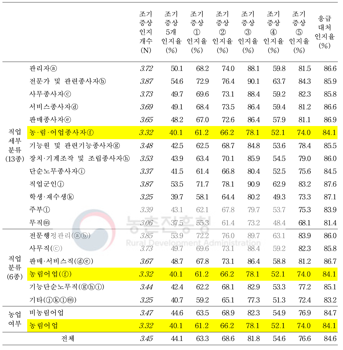 심근경색증 조기증상 및 응급대처 인지 분포