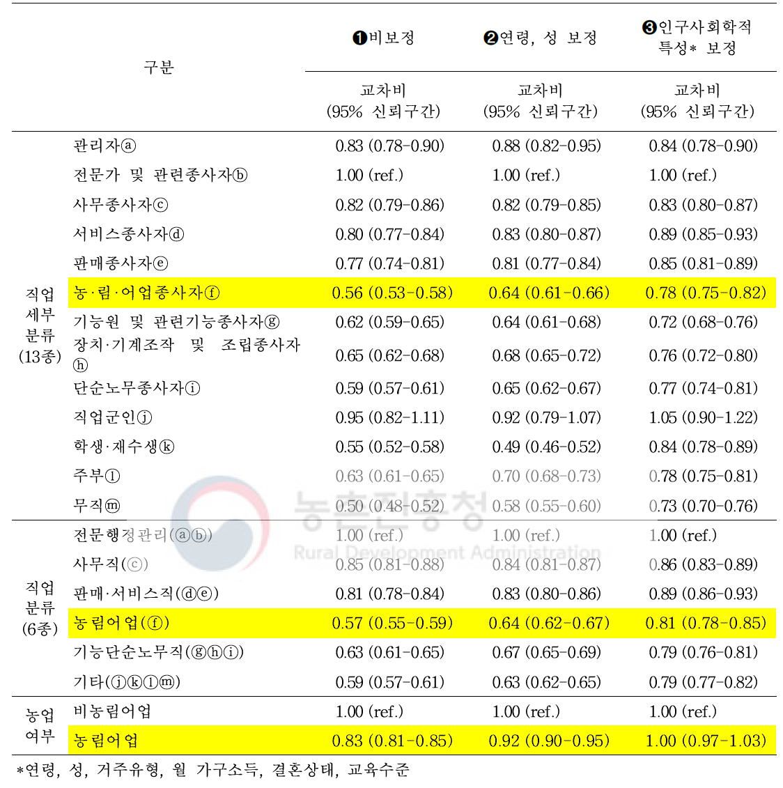 심근경색증 조기증상 5개 모두 인지에 대한 교차비 및 95% 신뢰구간