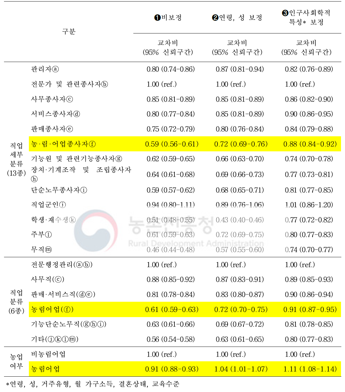 심근경색증 조기증상① (턱/목/등 통증) 인지에 대한 교차비 및 95% 신뢰구간