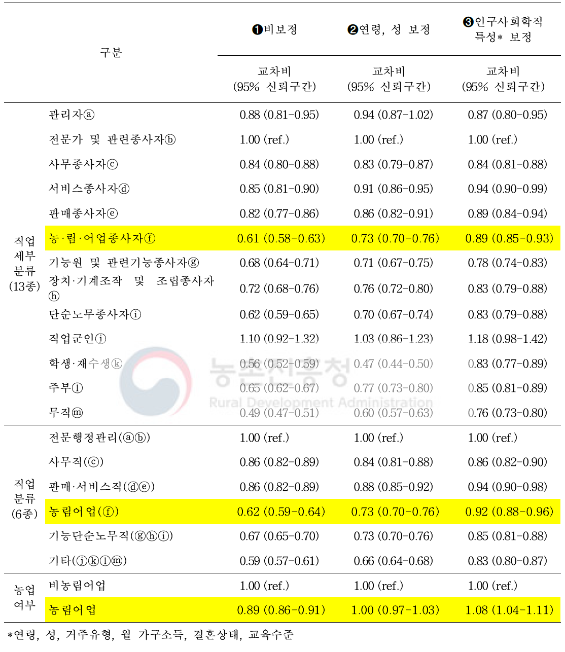 심근경색증 조기증상② (어지러움) 인지에 대한 교차비 및 95% 신뢰구간