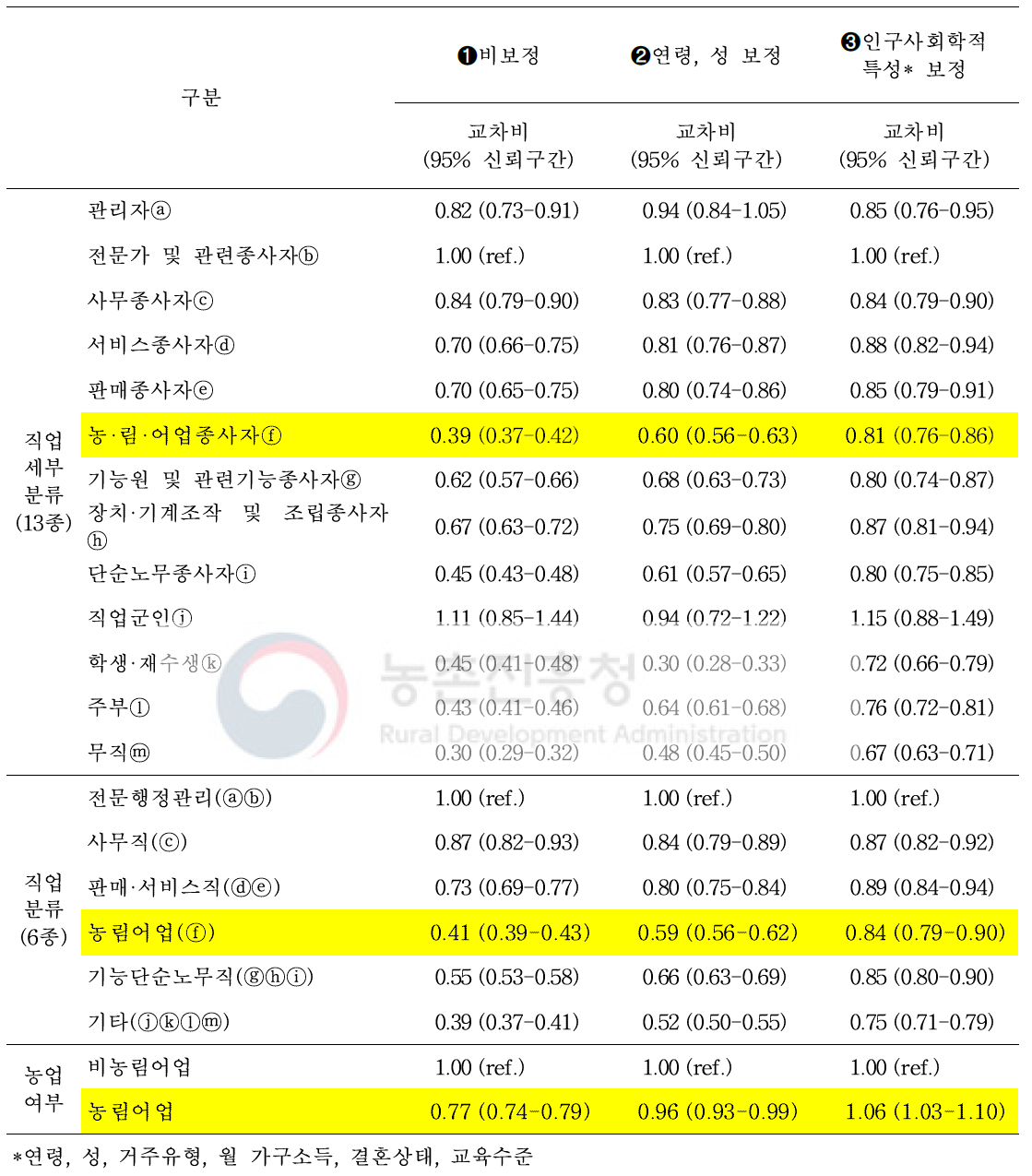 심근경색증 조기증상③ (가슴통증) 인지에 대한 교차비 및 95% 신뢰구간