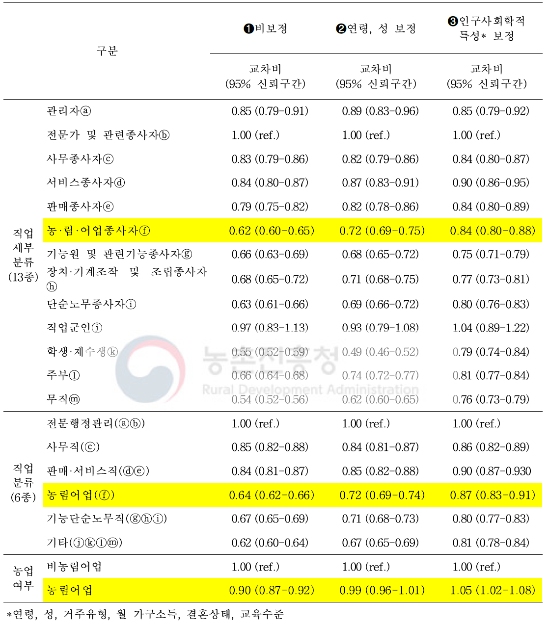 심근경색증 조기증상④ (팔/어깨 통증) 인지에 대한 교차비 및 95% 신뢰구간