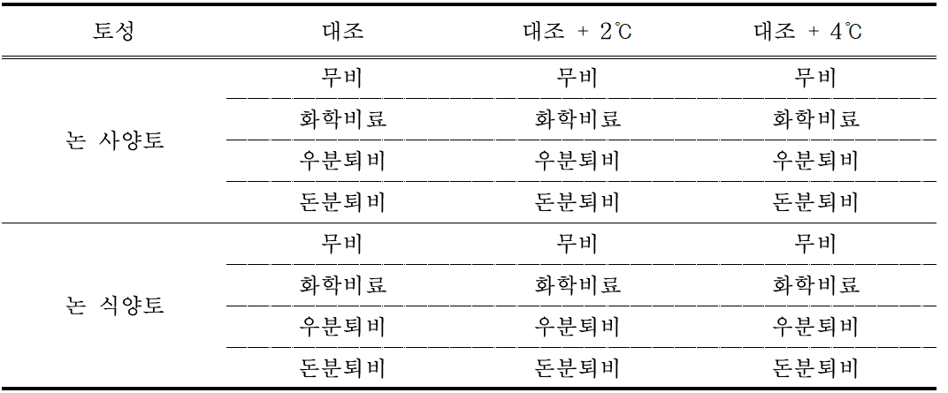 논토양 토성별 상승온도와 양분투입자재별 처리 내용