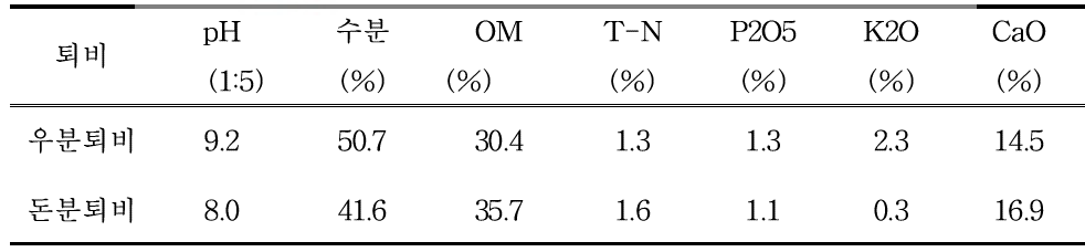 시험에 사용한 퇴비의 이화학적 특성