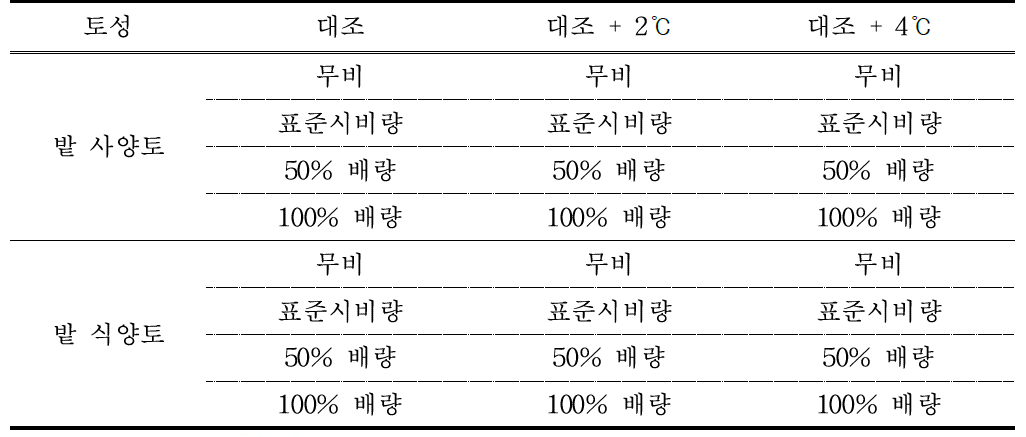 상승온도 처리에 따른 밭토양의 화학비료 처리의 무기화 평가를 위한 처리내용