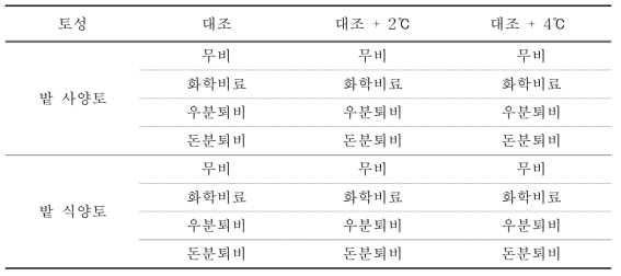 상승온도에 따른 투입자재별 무기화 평가를 위한 처리내용