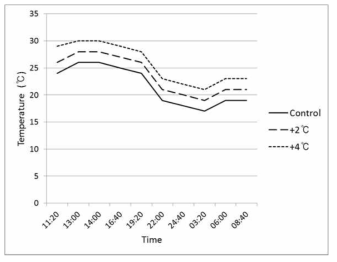 시간대별 10단계 변온처리를 이용한 항온기 상승온도 처리내용