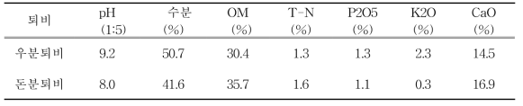 시험에 사용된 퇴비의 이화학적 특성