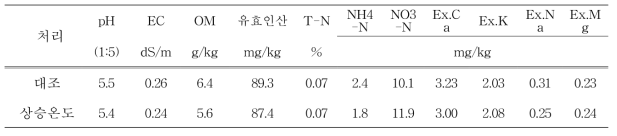 2020년 밭토양 시험전 토양의 이화학성