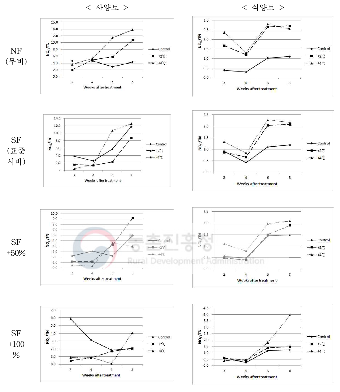 상승온도 처리에 따른 논토양 질소의 질산화 작용 NF : no fertilization, SF : standard fertilization