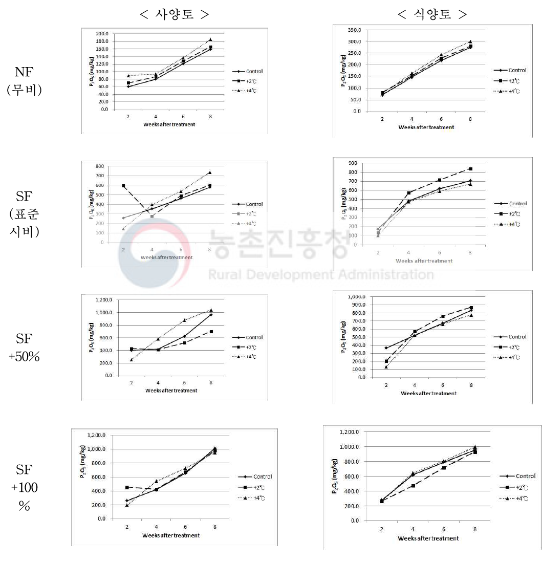 상승온도 처리에 따른 논토양 인산함량 NF : no fertilization, SF : standard fertilization