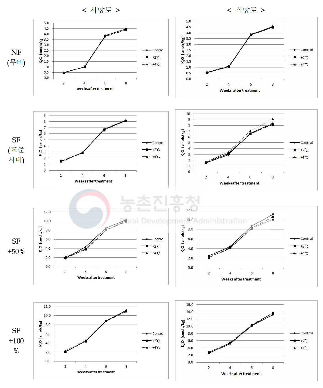 상승온도 처리에 따른 논토양의 K2O 함량 NF : no fertilization, SF : standard fertilization