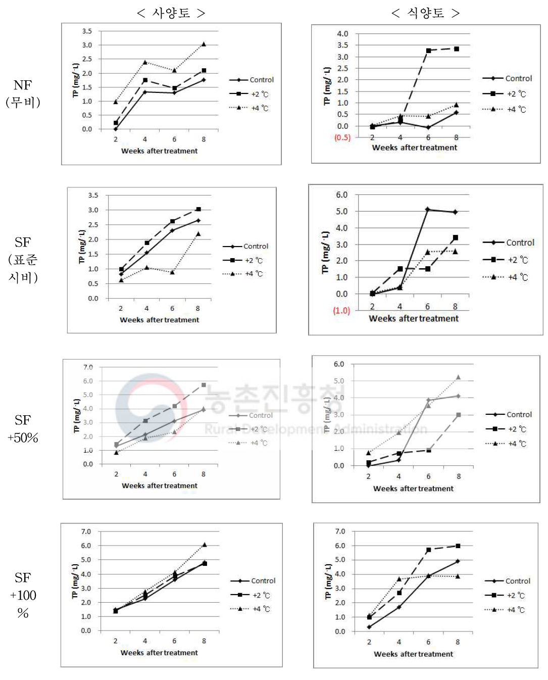 상승온도 처리에 따른 논토양의 총인산(TP) 함량 NF : no fertilization, SF : standard fertilization