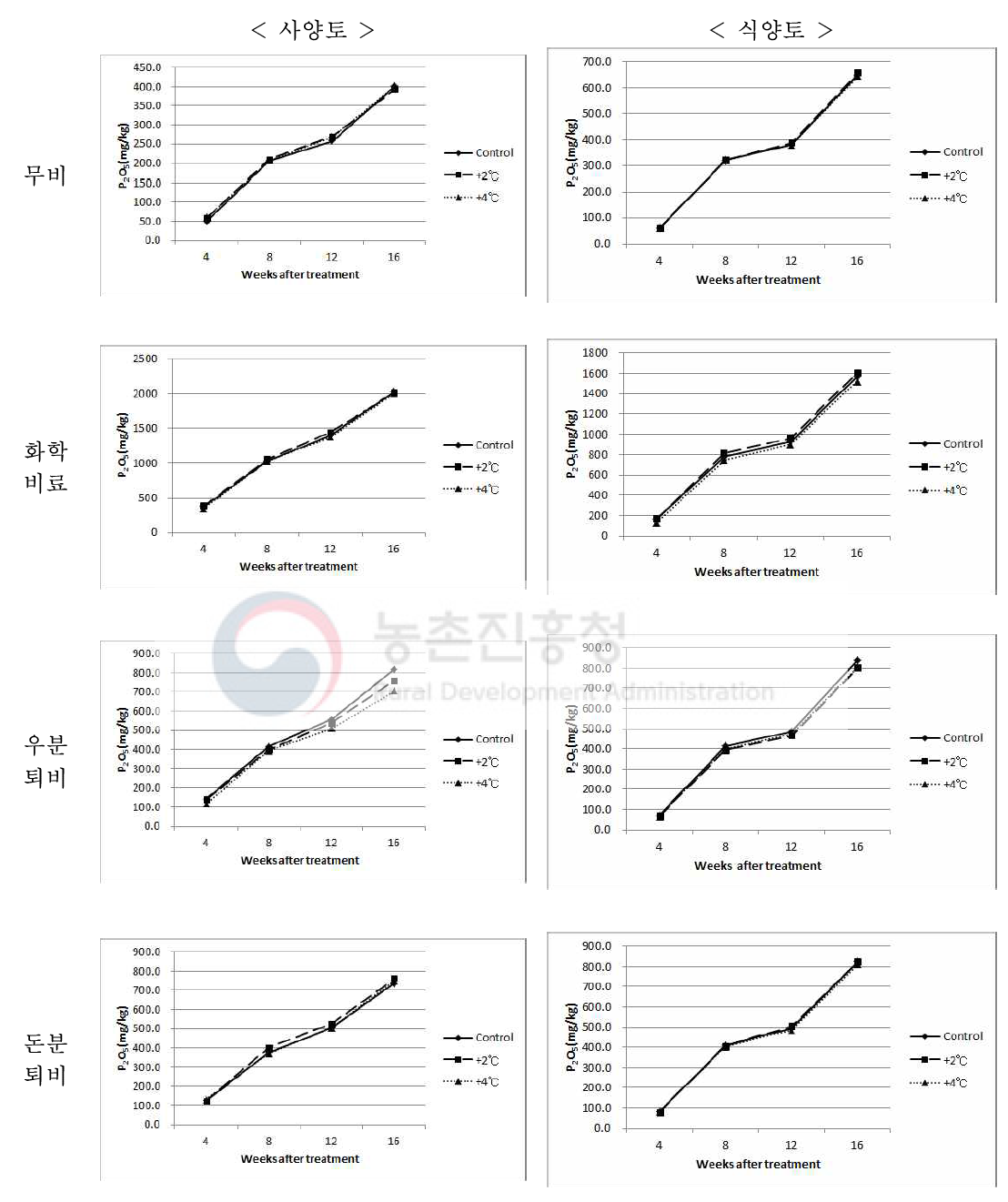 상승온도 처리에 따른 투입자재별 논토양 P2O5 함량