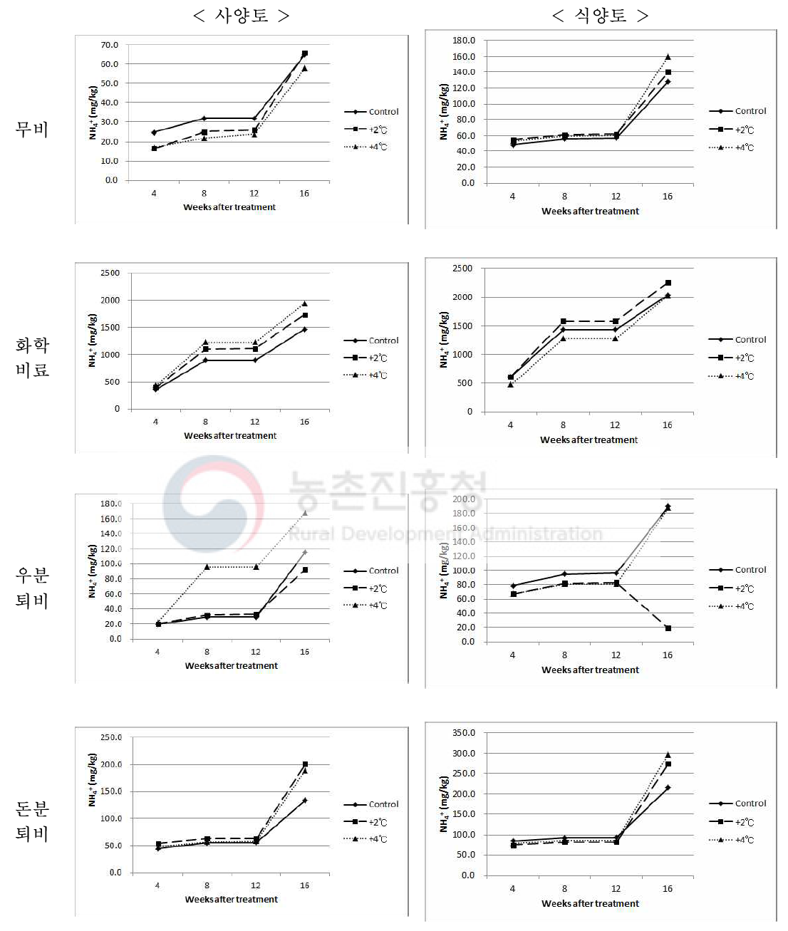 상승온도 처리에 따른 투입자재별 논토양 NH4-N 함량