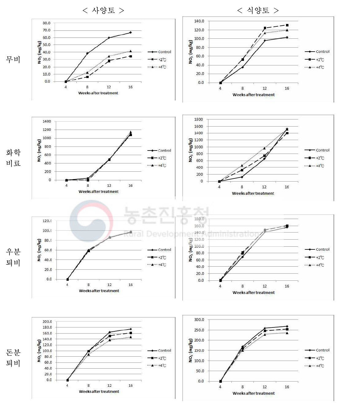 상승온도 처리에 따른 투입자재별 논토양 NO3-N 함량