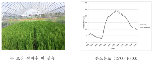 시험포장 상승온도 환경조성 (중형상부개방형챔버)