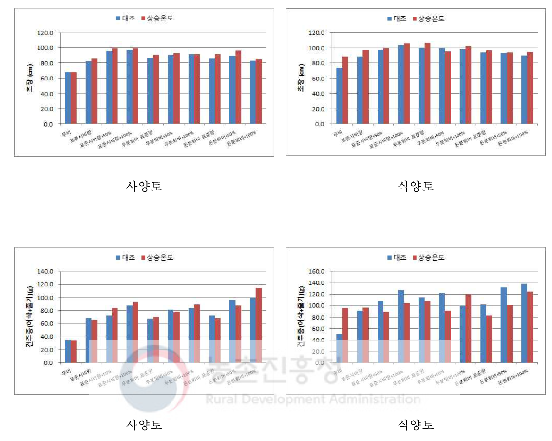 상부개방형 챔버의 상승온도 처리에 의한 벼의 생장특성