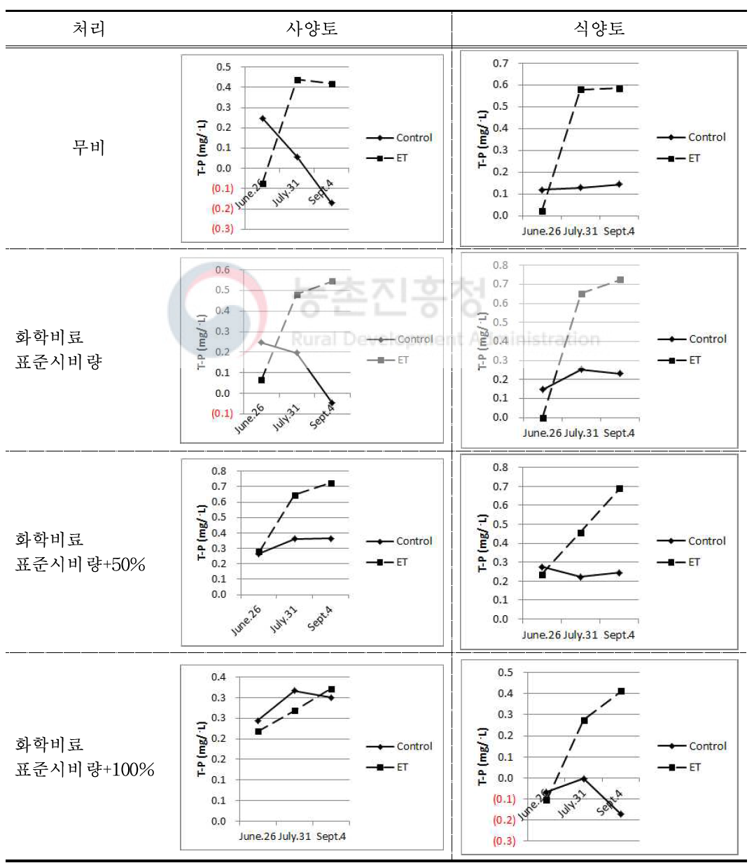 상승온도 처리에 따른 벼재배 용수의 T-P 함량