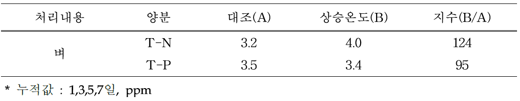 상승온도(+2℃) 처리로 볏짚의 총인산(T-P)의 용출