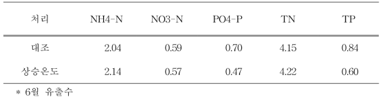 상승온도 처리에 의한 논 유출수 양분 농도 (mg L-1)