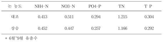 상승온도 처리에 의한 논 유출수 양분 농도 (mg L-1)