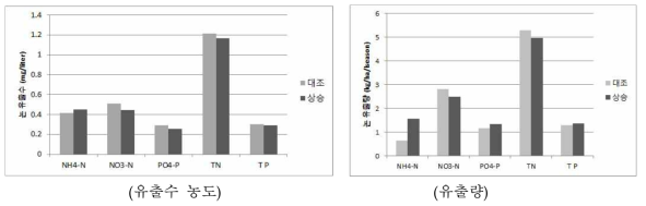 상승온도 처리에 의한 논 유출수 비점오염원 배출량