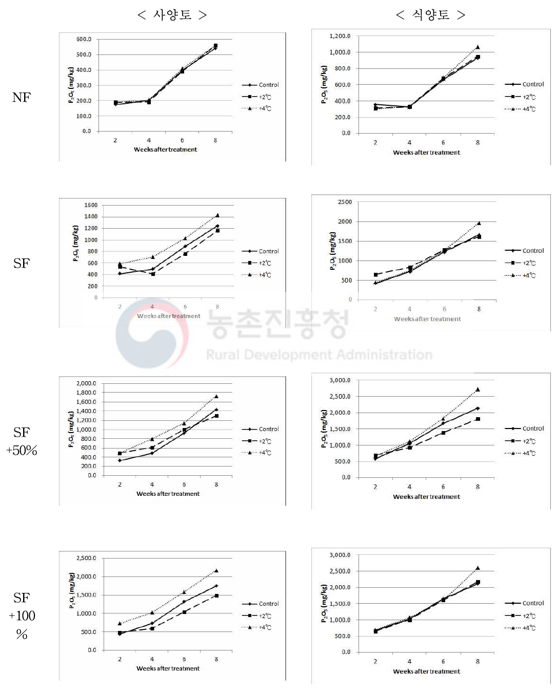 상승온도 처리에 따른 밭토양 가용성인산 변동