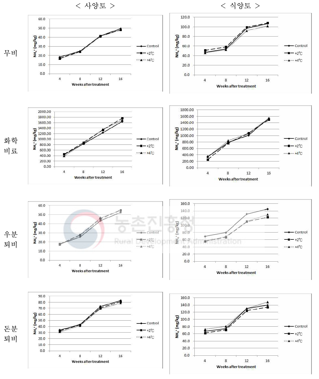 상승온도 처리에 따른 밭토양 NH4