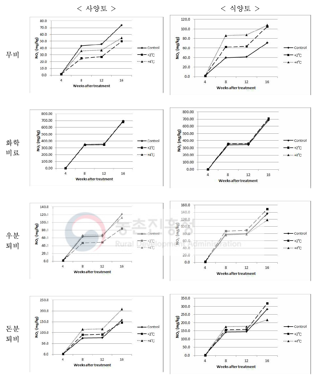 상승온도 처리에 따른 밭토양 NO3