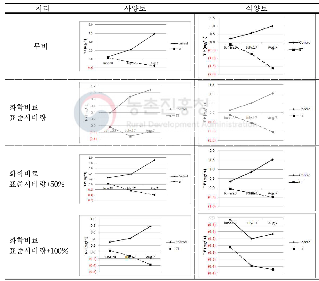 상승온도 처리에 따른 시비량별 밭 토양 용수의 T-P 농도