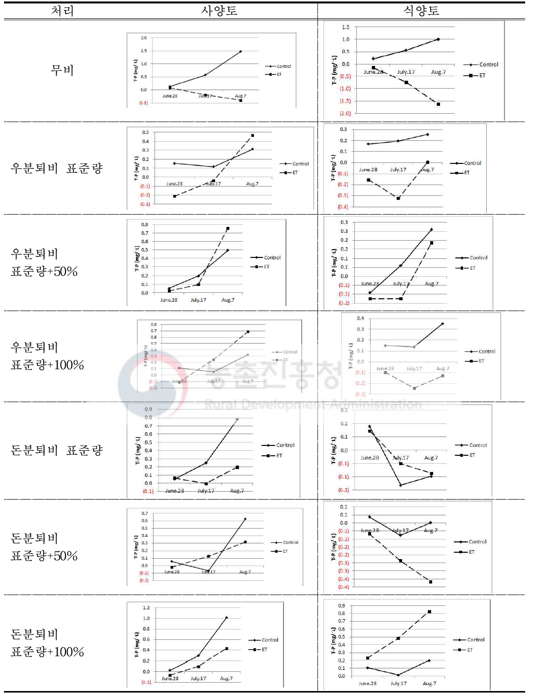 퇴비 종류별 용수중의 양분 농도