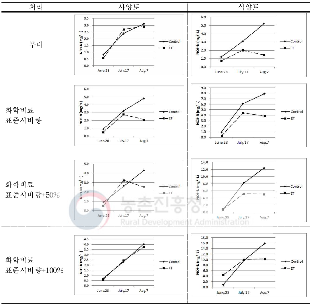 상승온도 처리에 따른 화학비료 시비량별 용수중의 NO3-N 농도