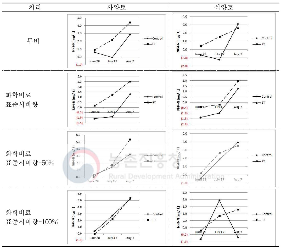 상승온도 처리에 따른 화학비료 시비량별 용수중의 NH4-N 농도