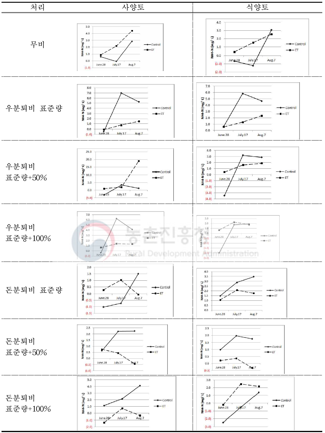 퇴비종류별 용수중의 농도