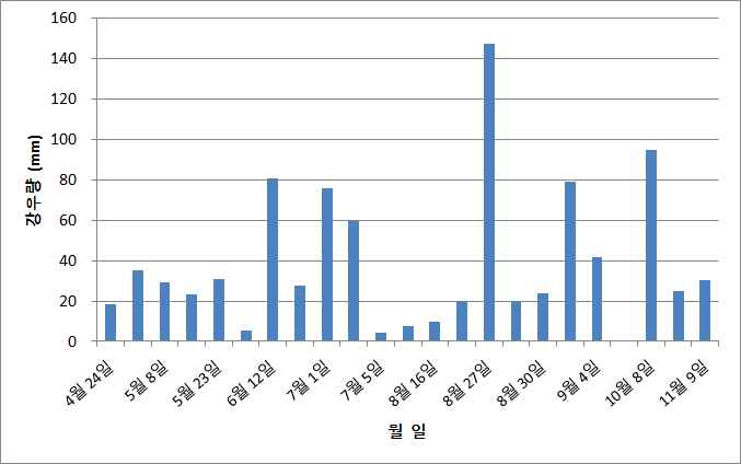 2018년도 강우량 분포