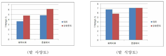 상승온도 처리에 따른 밭 용수의 양분 농도