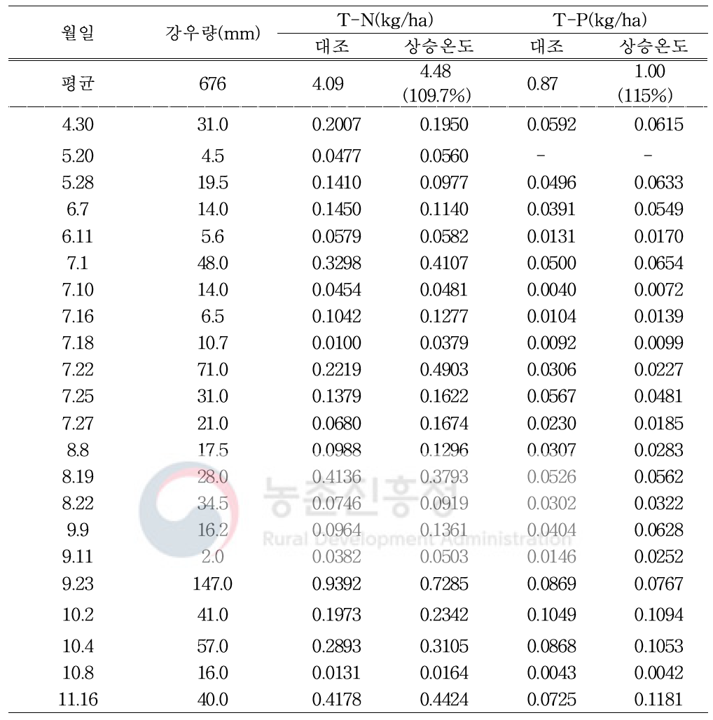 상승온도 처리에 의한 밭 유출수의 양분 유출량