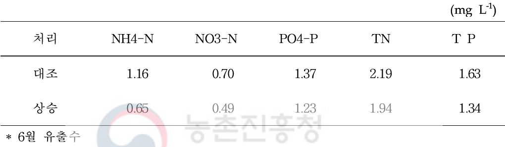 상승온도 처리에 의한 밭 유출수 양분 농도