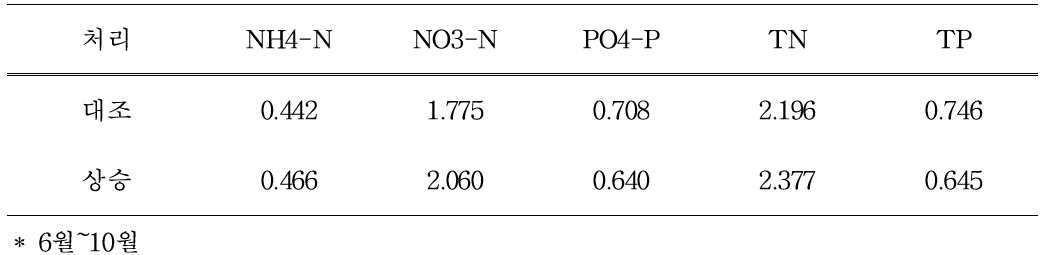 상승온도 처리에 의한 밭 유출수 양분 농도 (mg L-1)
